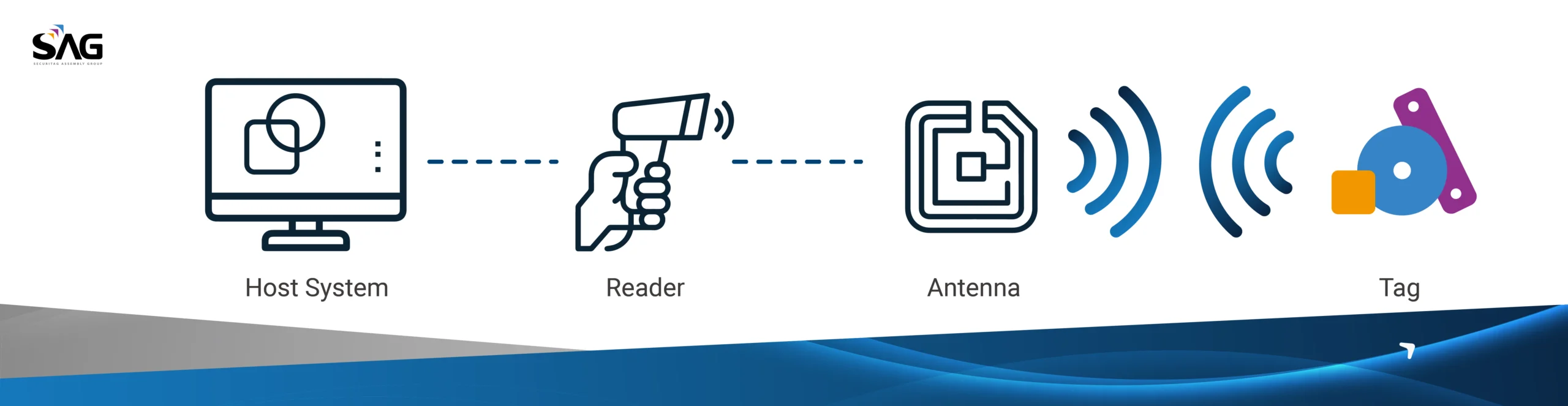 How Do RFID Tags Work?